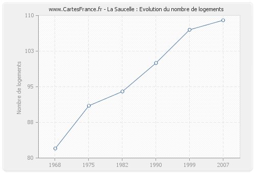 La Saucelle : Evolution du nombre de logements